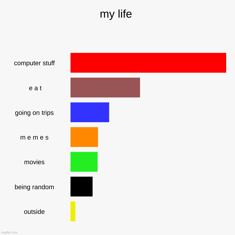 chart | my life | computer stuff,  e a t, going on trips, m e m e s, movies, being random, outside | image tagged in charts,bar charts | made w/ Imgflip chart maker