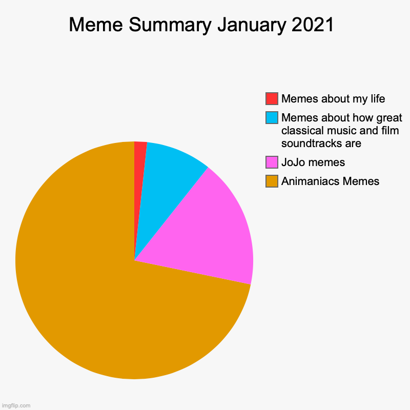 Meme Summary January 2021 | Animaniacs Memes, JoJo memes, Memes about how great classical music and film soundtracks are, Memes about my lif | image tagged in charts,pie charts | made w/ Imgflip chart maker