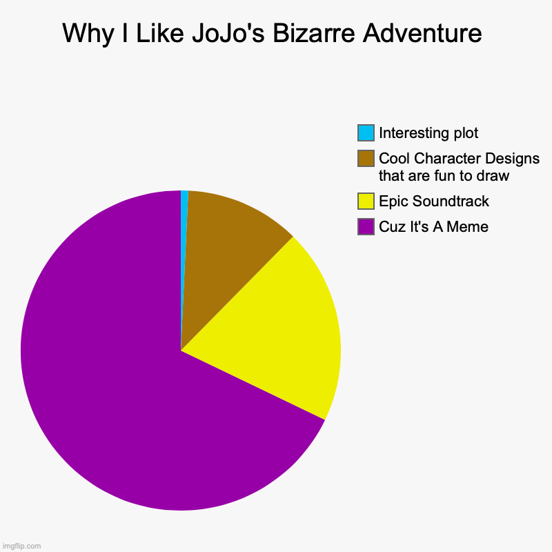 JoJo will forever be the superior anime! | Why I Like JoJo's Bizarre Adventure | Cuz It's A Meme, Epic Soundtrack, Cool Character Designs that are fun to draw, Interesting plot | image tagged in charts,pie charts,jojo's bizarre adventure,opinion,memes | made w/ Imgflip chart maker