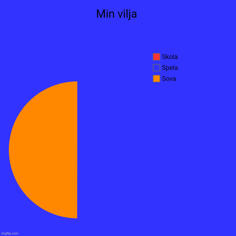 Min vilja | Sova, Spela, Skola | image tagged in charts,pie charts | made w/ Imgflip chart maker