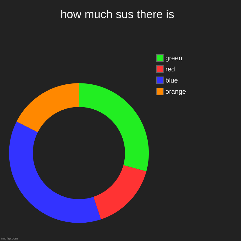 (Night mode friendly) | how much sus there is  | orange, blue, red, green | image tagged in charts,donut charts | made w/ Imgflip chart maker