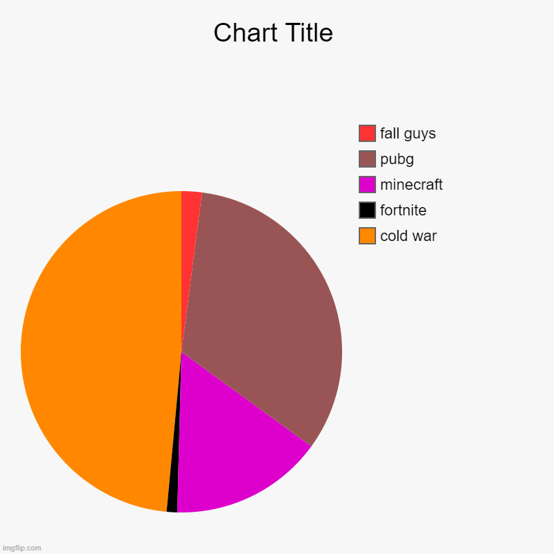 cold war, fortnite, minecraft, pubg, fall guys | image tagged in charts,pie charts | made w/ Imgflip chart maker