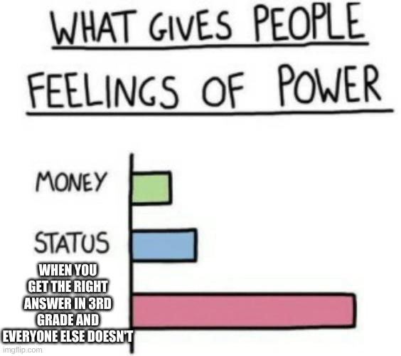 What Gives People Feelings of Power | WHEN YOU GET THE RIGHT ANSWER IN 3RD GRADE AND EVERYONE ELSE DOESN'T | image tagged in what gives people feelings of power,memes,funny memes,funny | made w/ Imgflip meme maker