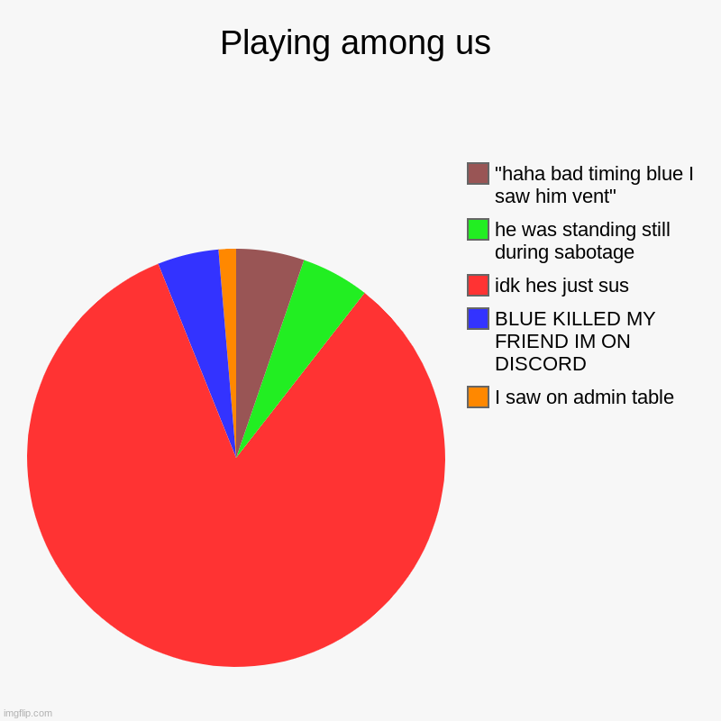 Playing among us be like | Playing among us | I saw on admin table, BLUE KILLED MY FRIEND IM ON DISCORD, idk hes just sus, he was standing still during sabotage, "haha | image tagged in charts,pie charts,so true memes | made w/ Imgflip chart maker