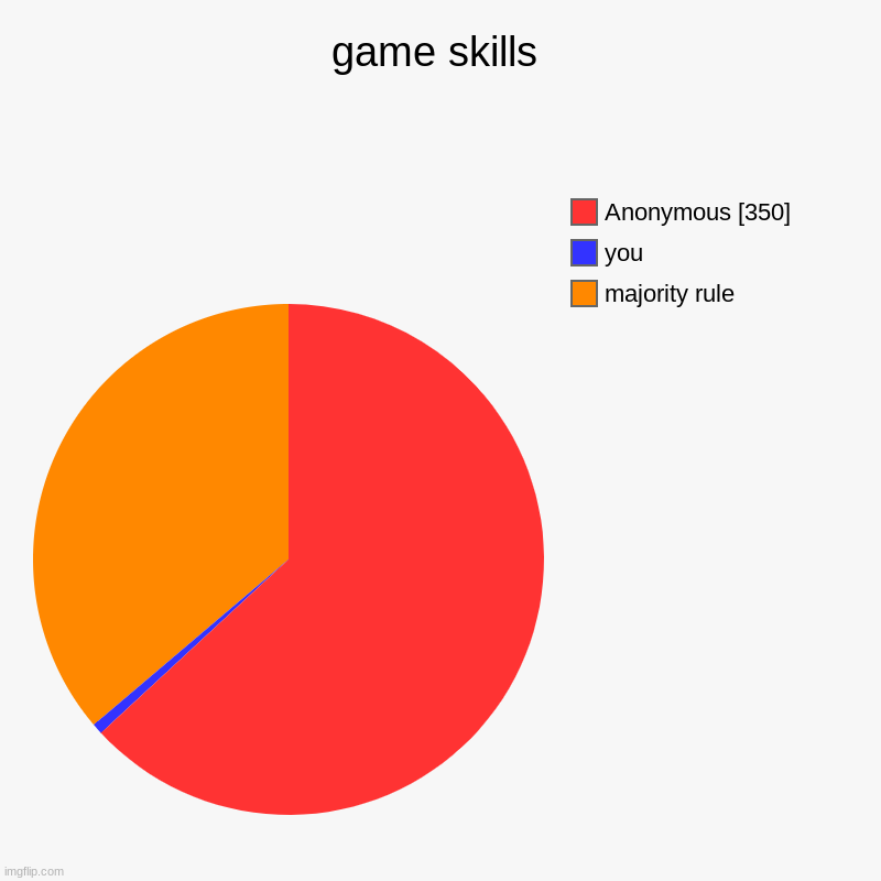 game skills | majority rule, you, Anonymous [350] | image tagged in charts,pie charts | made w/ Imgflip chart maker