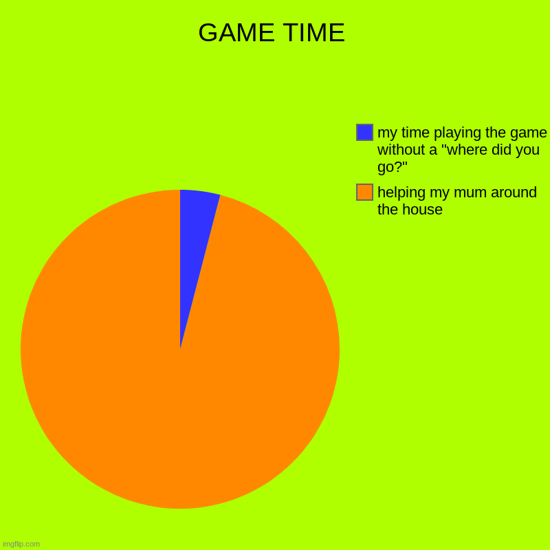 its true | GAME TIME | helping my mum around the house, my time playing the game without a "where did you go?" | image tagged in charts,pie charts,mom | made w/ Imgflip chart maker