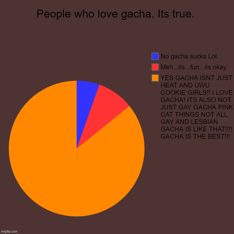 People who love gacha. Its true. | YES GACHA ISNT JUST HEAT AND UWU COOKIE GIRLS!! I LOVE GACHA! ITS ALSO NOT JUST GAY GACHA PINK CAT THINGS | image tagged in charts,pie charts | made w/ Imgflip chart maker