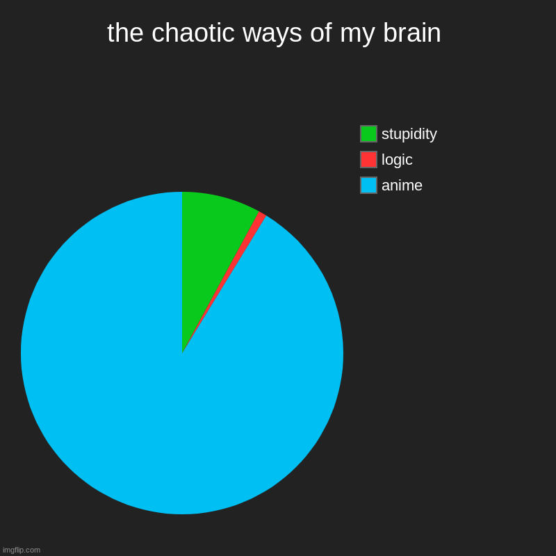 the chaotic ways of my brain | anime, logic, stupidity | image tagged in charts,pie charts,my brain,stupid,anime | made w/ Imgflip chart maker