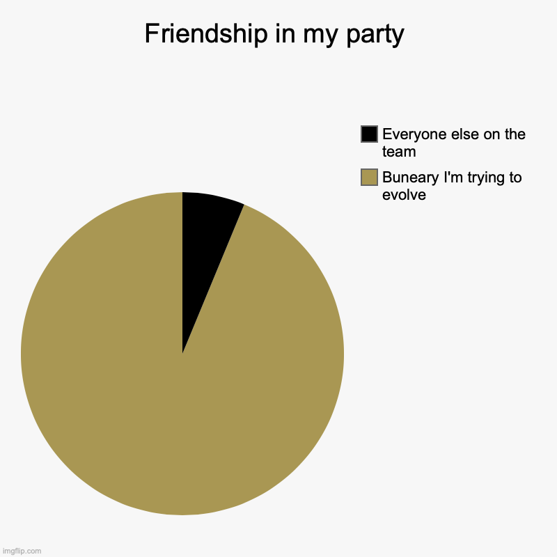 Friendship in my party | Buneary I'm trying to evolve, Everyone else on the team | image tagged in charts,pie charts | made w/ Imgflip chart maker