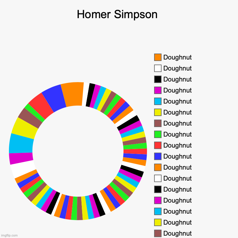 Homer Simpson | Homer Simpson |, Doughnut, Doughnut, Doughnut, Doughnut, Doughnut, Doughnut, Doughnut, Doughnut, Doughnut, Doughnut, Doughnut, Doughnut, Dou | image tagged in charts,donut charts | made w/ Imgflip chart maker