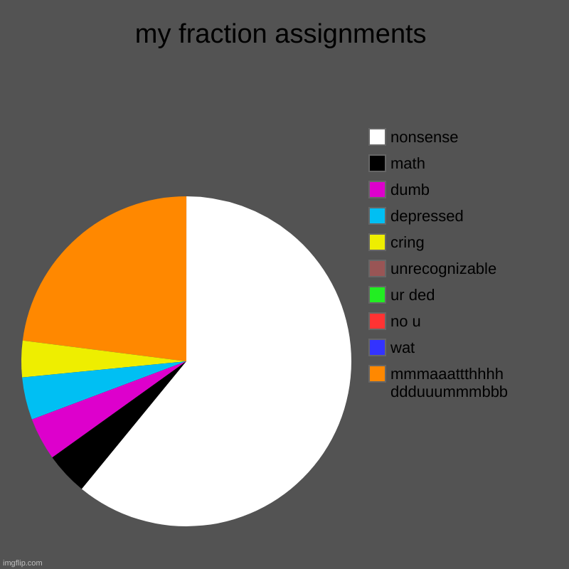 school be like | my fraction assignments | mmmaaattthhhh ddduuummmbbb, wat, no u, ur ded, unrecognizable, cring, depressed, dumb, math, nonsense | image tagged in charts,pie charts | made w/ Imgflip chart maker