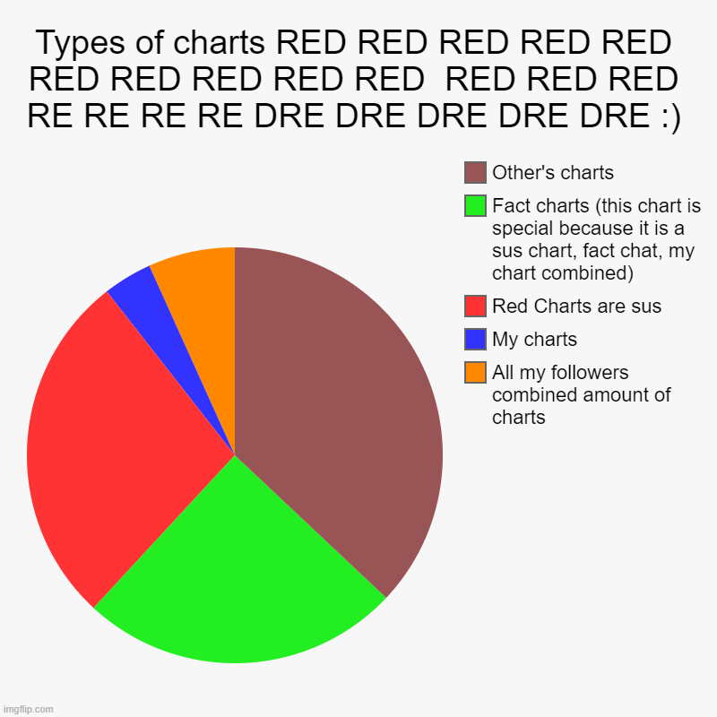 Fact chart, RED CHART, and my chart | Types of charts RED RED RED RED RED RED RED RED RED RED  RED RED RED RE RE RE RE DRE DRE DRE DRE DRE :) | All my followers combined amount o | image tagged in charts,pie charts | made w/ Imgflip chart maker