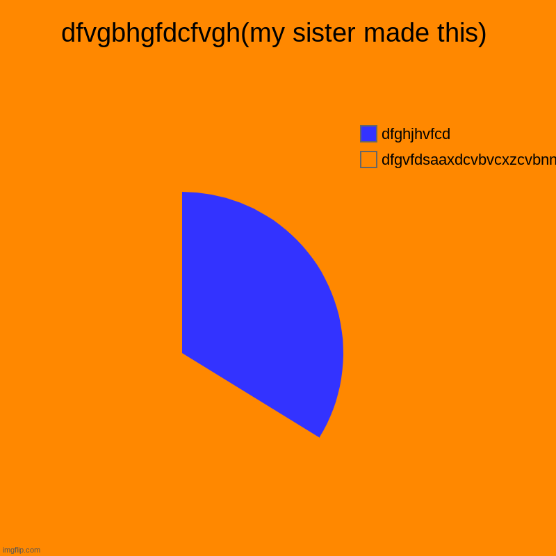 dfvgbhgfdcfvgh(my sister made this) | dfgvfdsaaxdcvbvcxzcvbnnbvcxcvbvfcdscv, dfghjhvfcd | image tagged in charts,pie charts | made w/ Imgflip chart maker