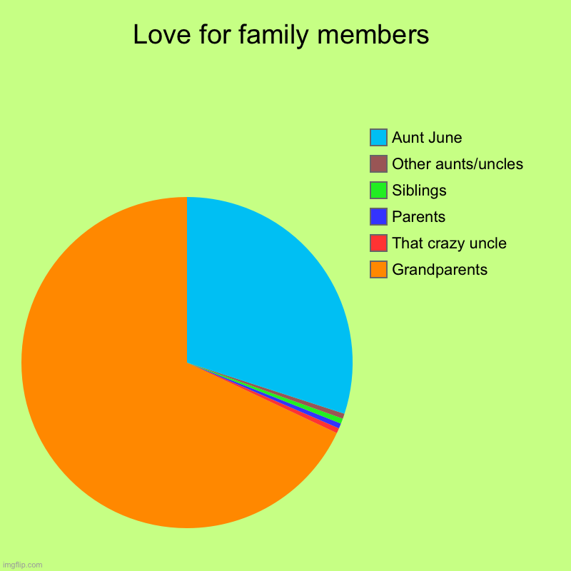 Love for family members | Love for family members | Grandparents, That crazy uncle, Parents, Siblings , Other aunts/uncles, Aunt June | image tagged in charts,pie charts | made w/ Imgflip chart maker