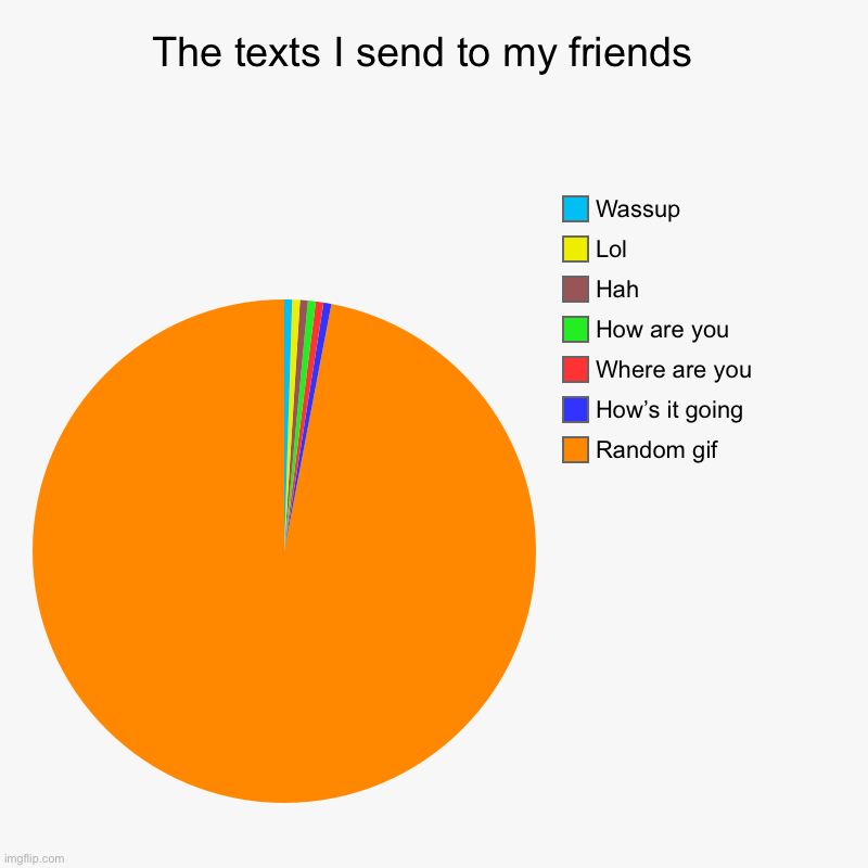 The text I send to my friends | The texts I send to my friends  | Random gif, How’s it going, Where are you, How are you, Hah, Lol, Wassup | image tagged in charts,pie charts | made w/ Imgflip chart maker