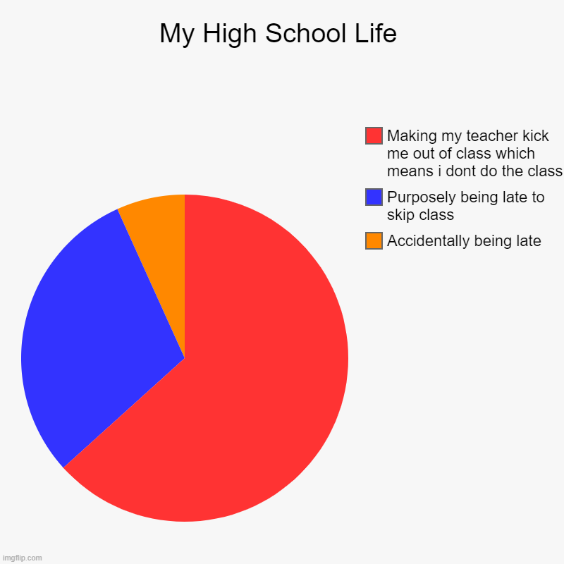 hehe | My High School Life | Accidentally being late, Purposely being late to skip class, Making my teacher kick me out of class which means i dont | image tagged in charts,pie charts | made w/ Imgflip chart maker