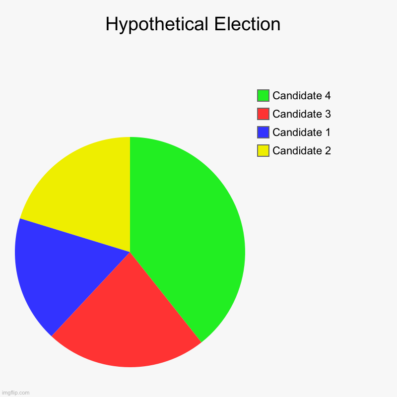 More Info In Comments | Hypothetical Election  | Candidate 2, Candidate 1, Candidate 3, Candidate 4 | image tagged in charts,pie charts,comments,richard | made w/ Imgflip chart maker