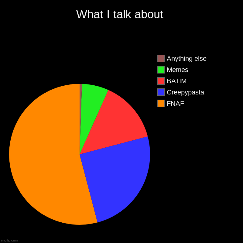 IDK | What I talk about | FNAF, Creepypasta, BATIM, Memes, Anything else | image tagged in charts,pie charts | made w/ Imgflip chart maker