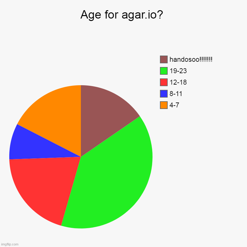 Age in agar.io needed chart | Age for agar.io? | 4-7, 8-11, 12-18, 19-23, handosoo!!!!!!! | image tagged in charts,pie charts | made w/ Imgflip chart maker