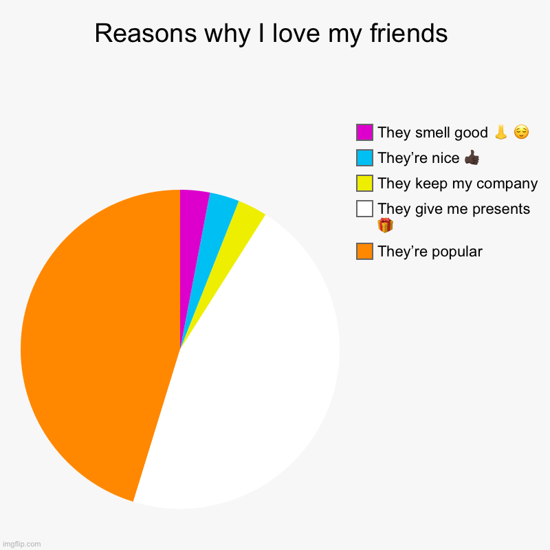 Funny ? friend ? pie ? chart ⭕️ | Reasons why I love my friends | They’re popular, They give me presents ? , They keep my company, They’re nice ?? , They smell good ? ? | image tagged in charts,pie charts | made w/ Imgflip chart maker