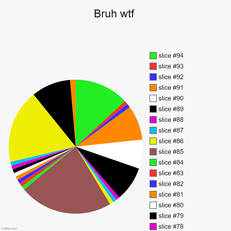 Bruh wtf | | image tagged in charts,pie charts | made w/ Imgflip chart maker