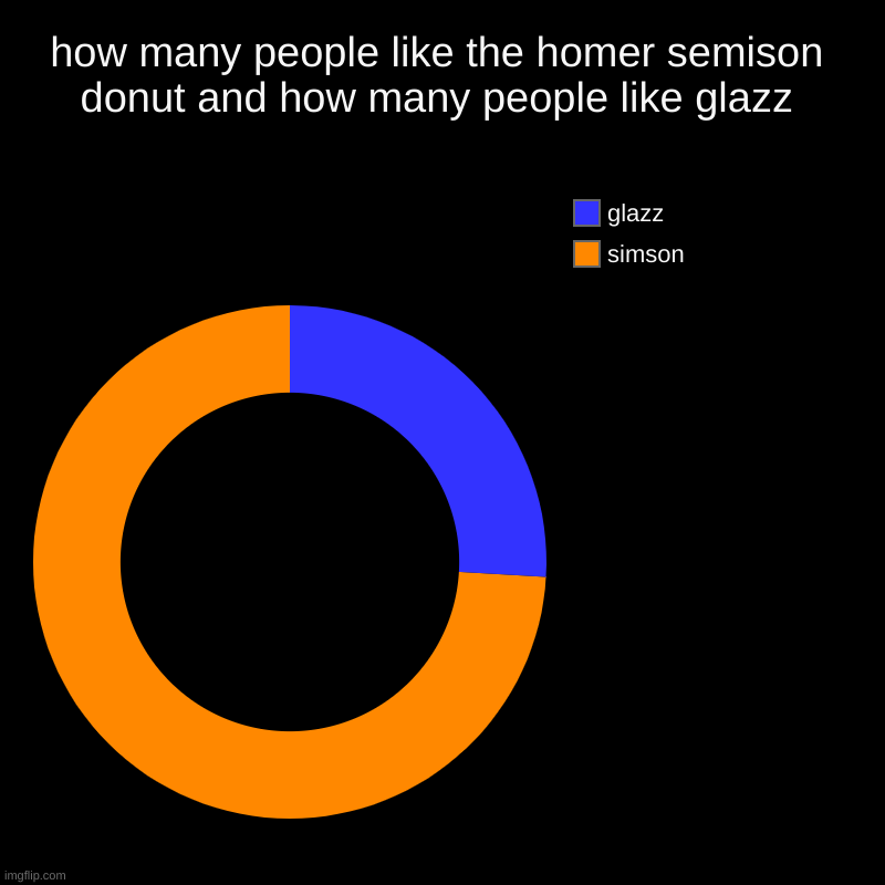 how many people like the homer semison donut and how many people like glazz | simson, glazz | image tagged in charts,donut charts | made w/ Imgflip chart maker