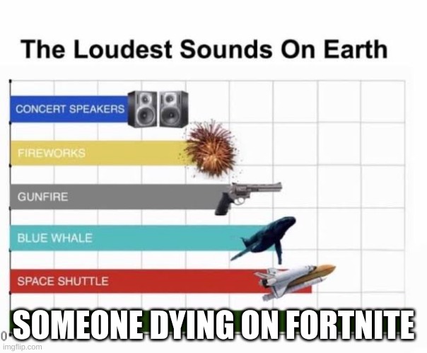 coz fortnite player start screaming when they die right? | SOMEONE DYING ON FORTNITE | image tagged in the loudest sounds on earth | made w/ Imgflip meme maker