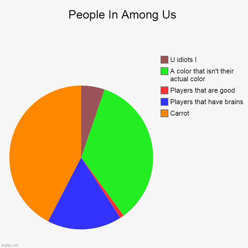 People In Among Us | Carrot, Players that have brains, Players that are good, A color that isn't their actual color, U idiots I | image tagged in charts,pie charts,among us,funny,true story,meme | made w/ Imgflip chart maker