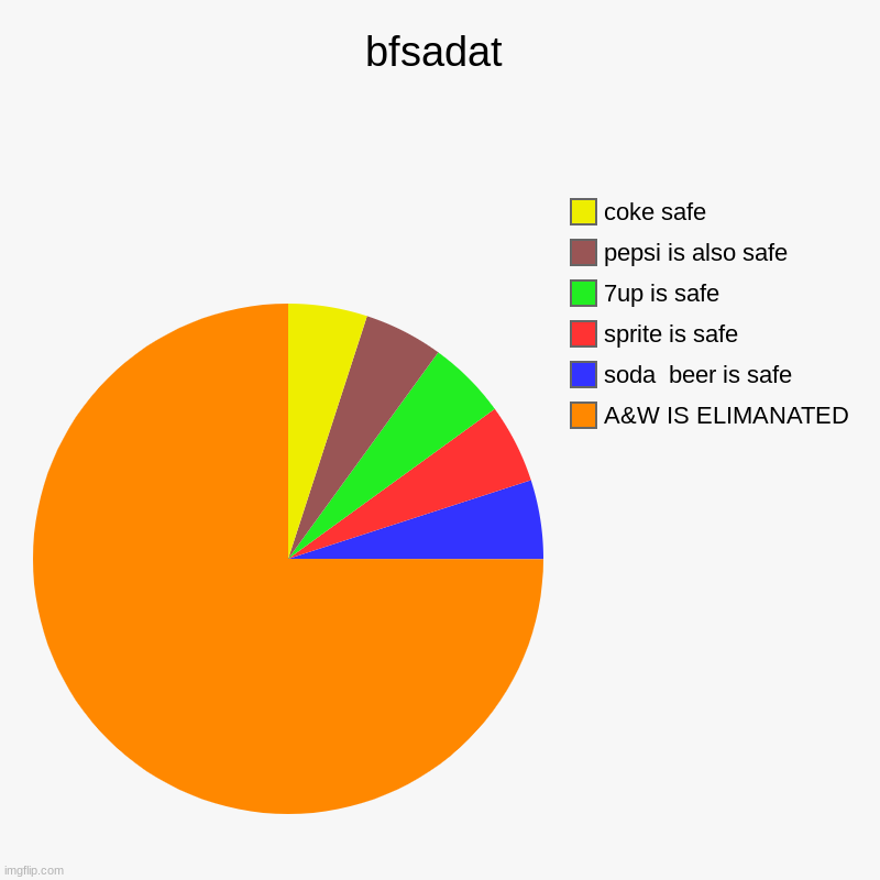 my own bfdi | bfsadat | A&W IS ELIMANATED, soda  beer is safe, sprite is safe, 7up is safe, pepsi is also safe, coke safe | image tagged in charts,pie charts | made w/ Imgflip chart maker