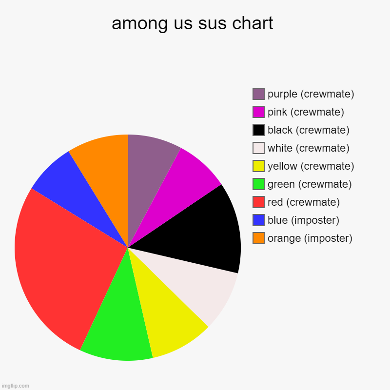 among us sus chart | orange (imposter), blue (imposter), red (crewmate), green (crewmate), yellow (crewmate), white (crewmate), black (crewm | image tagged in charts,pie charts | made w/ Imgflip chart maker
