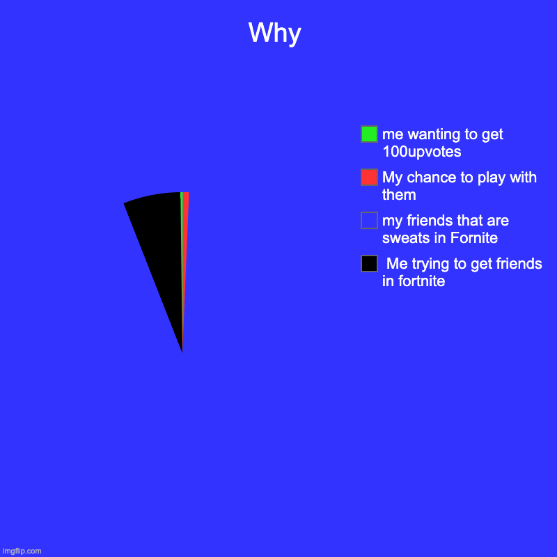 Why |  Me trying to get friends in fortnite , my friends that are sweats in Fornite, My chance to play with them , me wanting to get 100upvo | image tagged in charts,pie charts | made w/ Imgflip chart maker