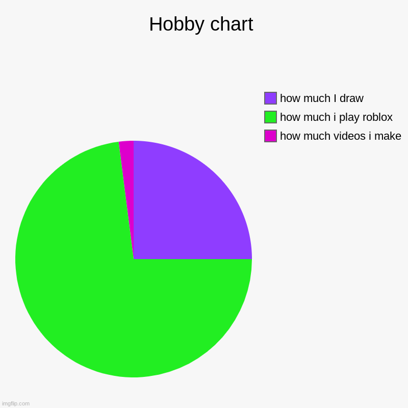 chart | Hobby chart | how much videos i make, how much i play roblox, how much I draw | image tagged in charts,pie charts | made w/ Imgflip chart maker