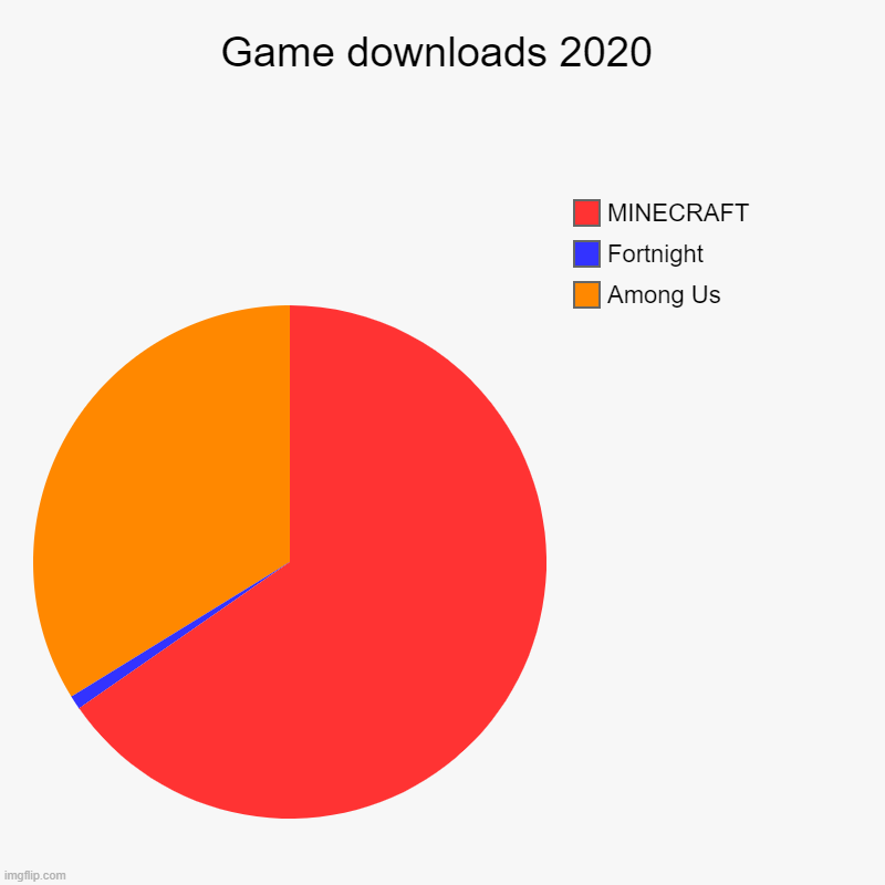Game downloads OFF DA CHARTS | Game downloads 2020 | Among Us, Fortnight, MINECRAFT | image tagged in charts,pie charts | made w/ Imgflip chart maker
