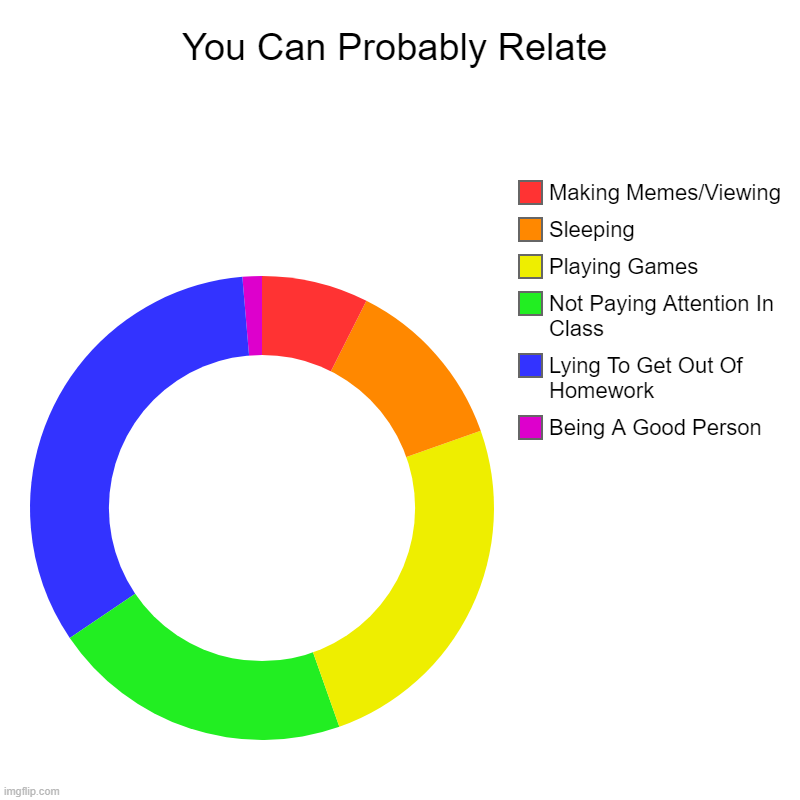 You Can Probably Relate | Being A Good Person, Lying To Get Out Of Homework, Not Paying Attention In Class, Playing Games, Sleeping, Making  | image tagged in charts,donut charts | made w/ Imgflip chart maker