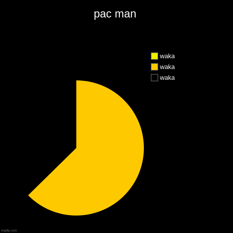 pac man | pac man | waka, waka, waka | image tagged in charts,pie charts,pacman | made w/ Imgflip chart maker