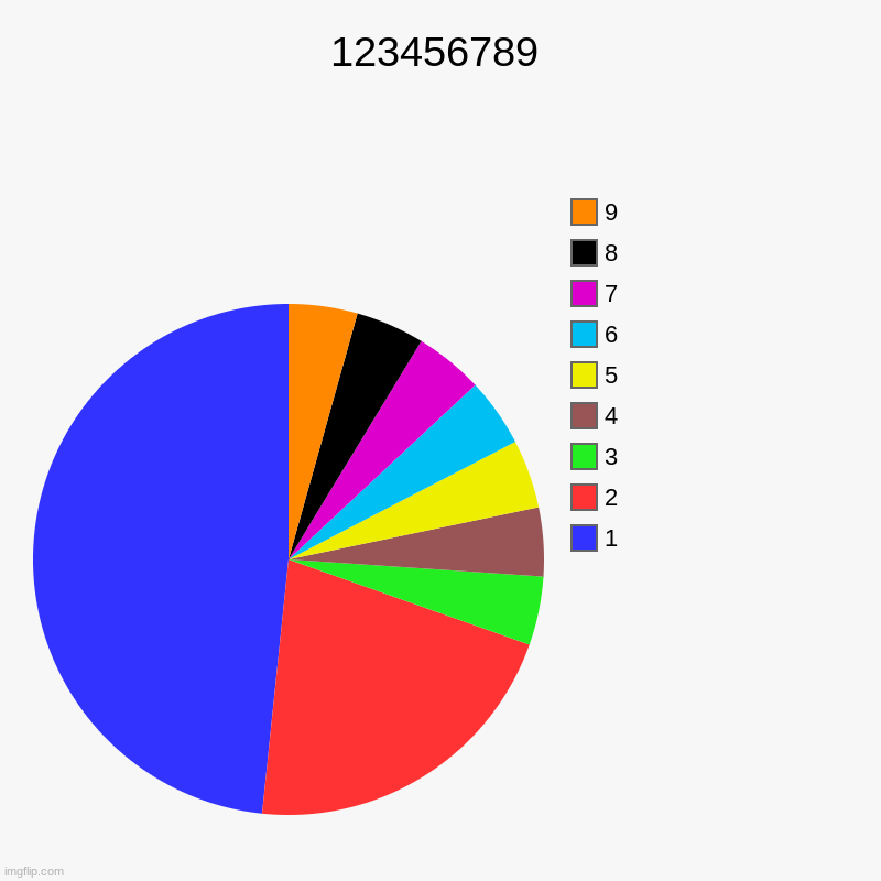 123456789 | 1, 2, 3, 4, 5, 6, 7, 8, 9 | image tagged in charts,pie charts | made w/ Imgflip chart maker