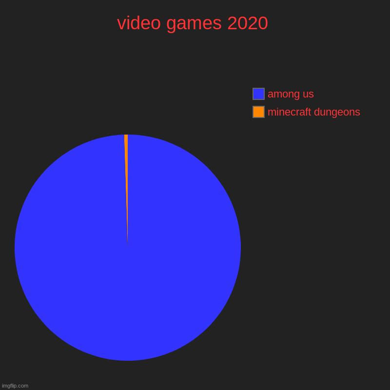 video games 2020 | minecraft dungeons, among us | image tagged in charts,pie charts | made w/ Imgflip chart maker