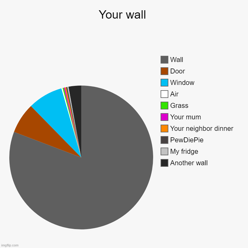 Your wall | Another wall, My fridge, PewDiePie, Your neighbor dinner, Your mum, Grass, Air, Window, Door, Wall | image tagged in charts,pie charts | made w/ Imgflip chart maker