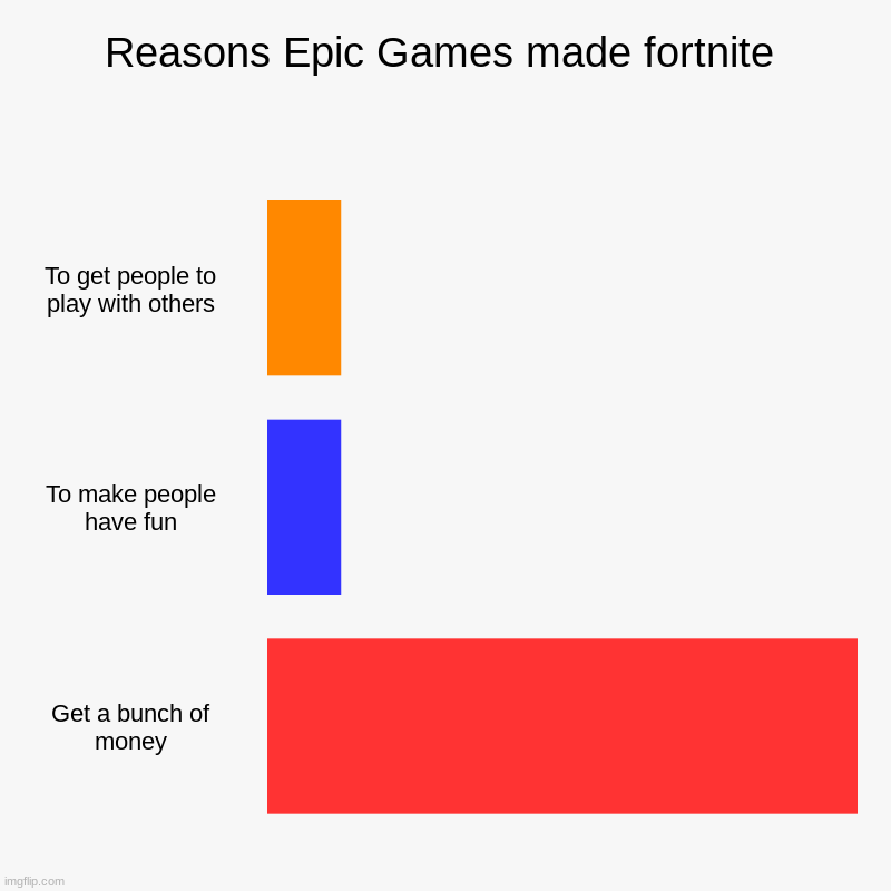 I like fortnite, but..... | Reasons Epic Games made fortnite | To get people to play with others, To make people have fun, Get a bunch of money | image tagged in charts,bar charts | made w/ Imgflip chart maker