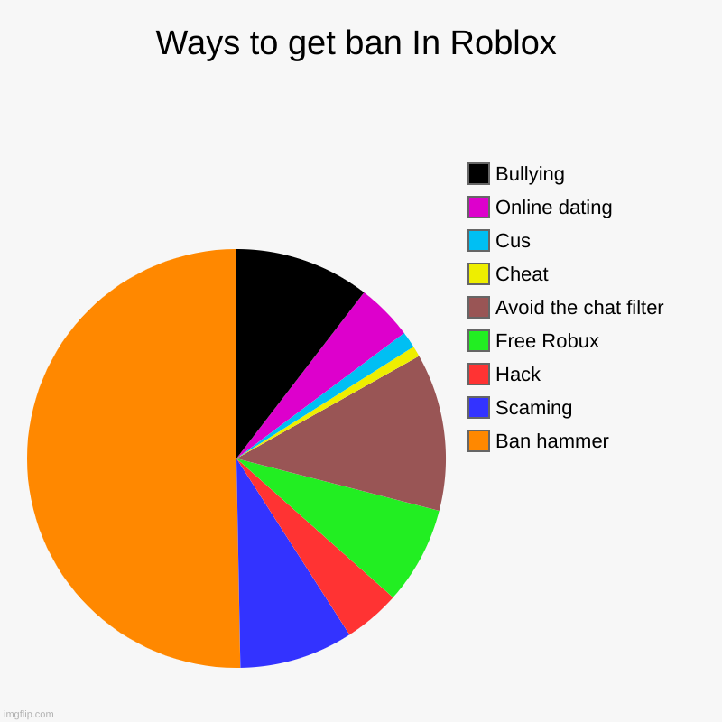 Ways to get ban In Roblox | Ban hammer, Scaming, Hack, Free Robux, Avoid the chat filter, Cheat, Cus, Online dating, Bullying | image tagged in charts,pie charts | made w/ Imgflip chart maker
