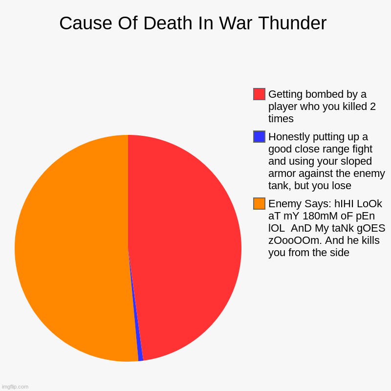 War Thunder (Play Now! Its Free!!) | Cause Of Death In War Thunder | Enemy Says: hIHI LoOk aT mY 180mM oF pEn lOL  AnD My taNk gOES zOooOOm. And he kills you from the side , Hon | image tagged in charts,pie charts | made w/ Imgflip chart maker