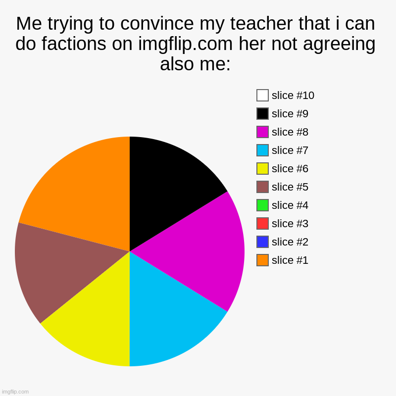 Me trying to convince my teacher that i can do factions on imgflip.com her not agreeing also me: | | image tagged in charts,pie charts | made w/ Imgflip chart maker