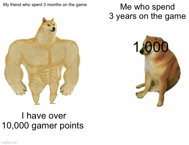 No points | My friend who spent 3 months on the game; Me who spend 3 years on the game; 1,000; I have over 10,000 gamer points | image tagged in memes,buff doge vs cheems | made w/ Imgflip meme maker