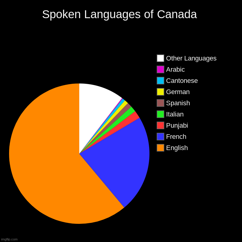 Spoken Languages of Canada | Spoken Languages of Canada | English, French, Punjabi, Italian, Spanish, German, Cantonese, Arabic, Other Languages | image tagged in charts,pie charts | made w/ Imgflip chart maker