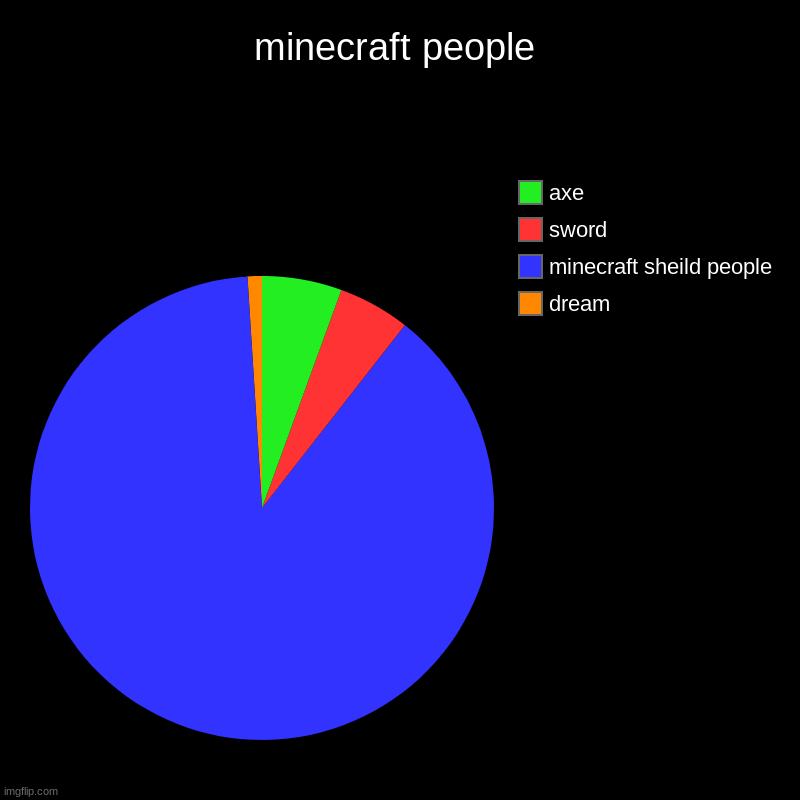 minecraft people | dream, minecraft sheild people, sword, axe | image tagged in charts,pie charts | made w/ Imgflip chart maker