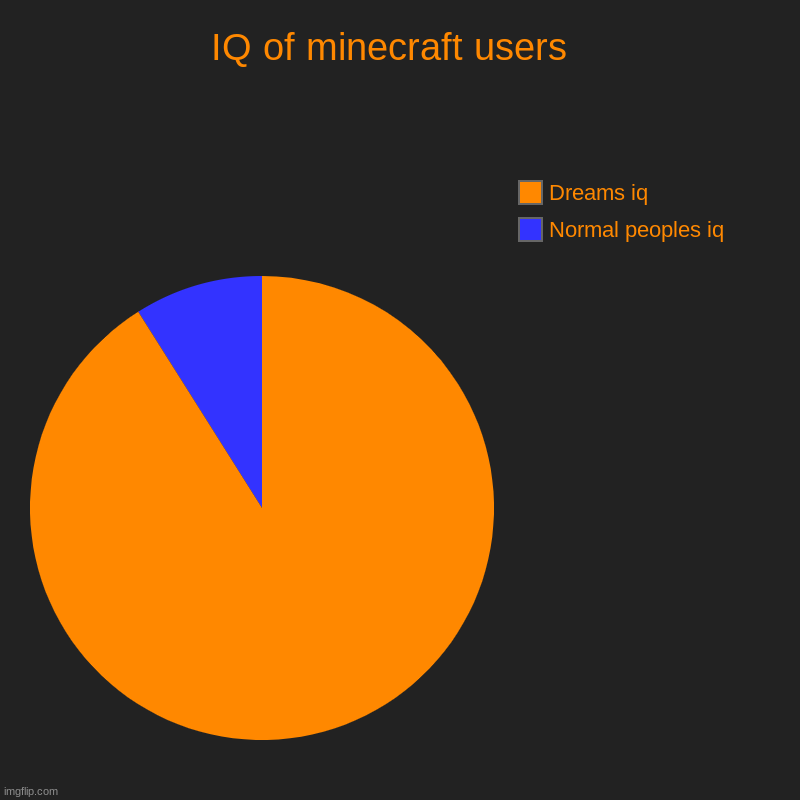 IQ of minecraft users  | Normal peoples iq, Dreams iq | image tagged in charts,pie charts | made w/ Imgflip chart maker
