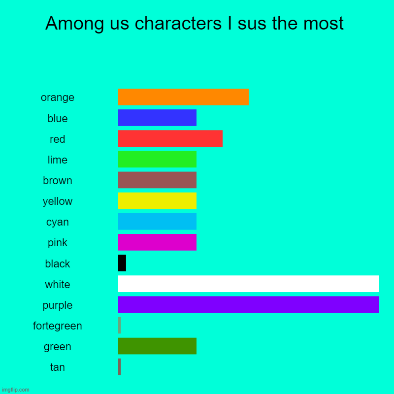 Among us characters I sus the most | orange, blue, red, lime, brown, yellow, cyan, pink, black, white, purple, fortegreen, green, tan | image tagged in charts,bar charts | made w/ Imgflip chart maker
