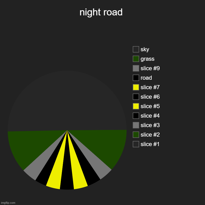 what you see on the rear windshield on night | night road |, road, grass, sky | image tagged in charts,pie charts,road,night | made w/ Imgflip chart maker