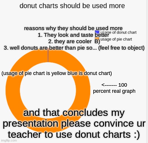 reasons why they should be used more 
1. They look and taste better 
2. they are cooler  B)
3. well donuts are better than pie so... (feel free to object); (usage of pie chart is yellow blue is donut chart); <------- 100 percent real graph; and that concludes my presentation please convince ur teacher to use donut charts :) | image tagged in donut charts,share,share with teachers,please do all tags | made w/ Imgflip meme maker