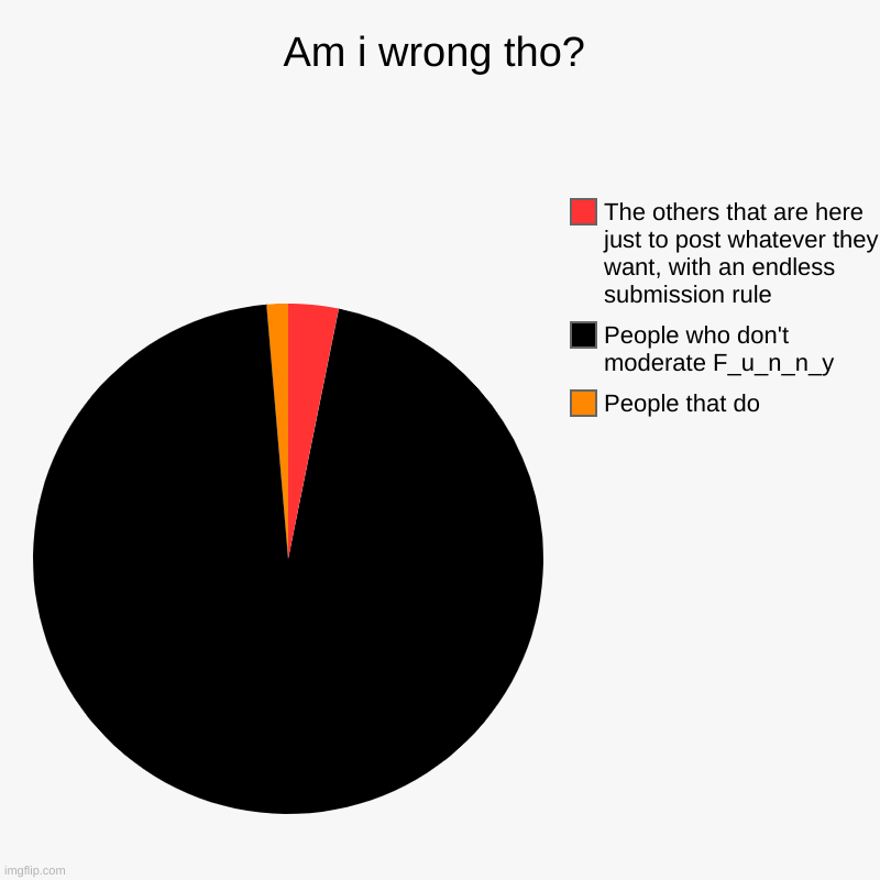 Pie chart about F_u_n_n_y that is truthful | Am i wrong tho? | People that do, People who don't moderate F_u_n_n_y, The others that are here just to post whatever they want, with an end | image tagged in charts,pie charts | made w/ Imgflip chart maker